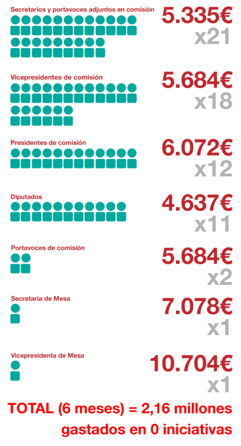El Congreso gasta en 6 meses 2,16 millones en pagar a 66 diputados