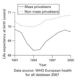 los países con privatizaciones masivas presentaron una esperanza de vida inferior que los países con privatizaciones no masivas los países con privatizaciones masivas presentaron una esperanza de vida inferior que los países con privatizaciones no masivas